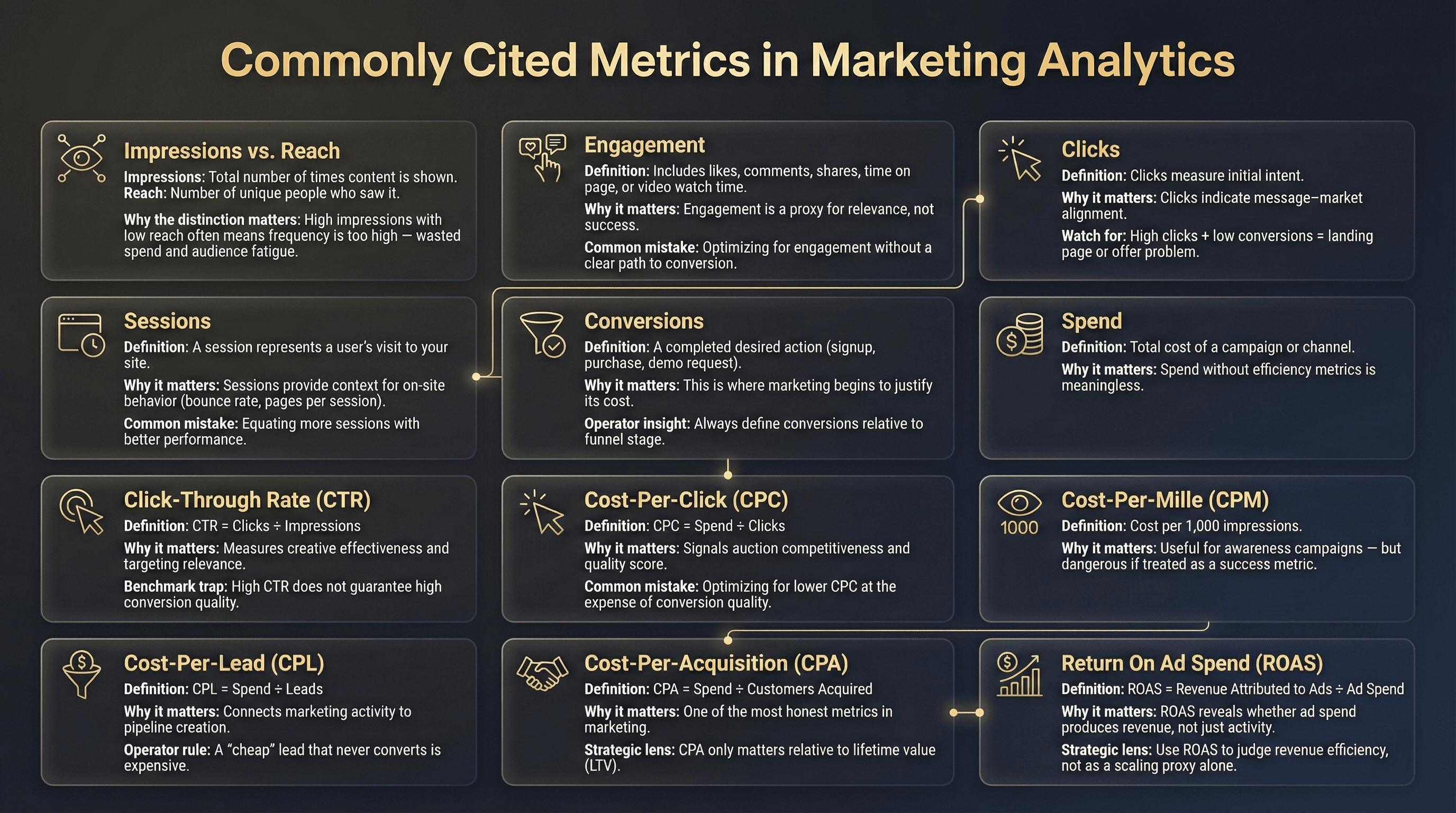 Commonly Cited Metrics in Marketing Analytics