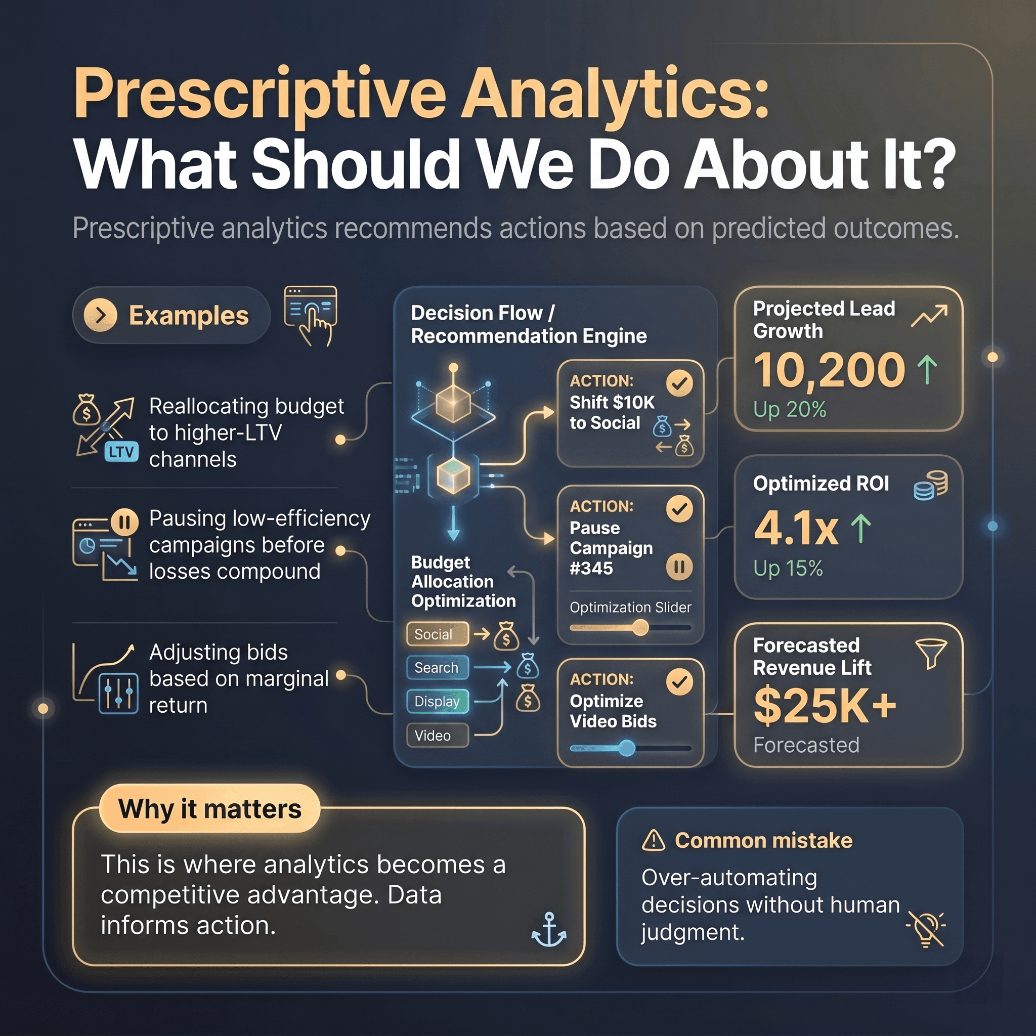 Prescriptive Analytics