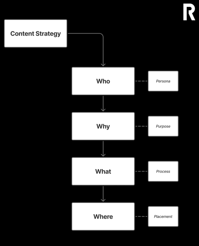 Content Strategy (framework)