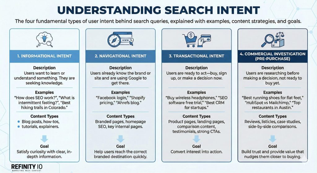 Understanding Search Intent:

1. Informational
2. Navigational
3. Commercial
4. Transactional